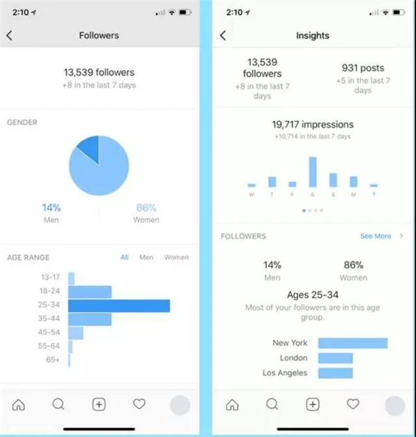 破解Instagram三大营销误区，精准掌握营销成效